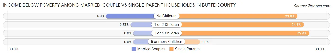 Income Below Poverty Among Married-Couple vs Single-Parent Households in Butte County
