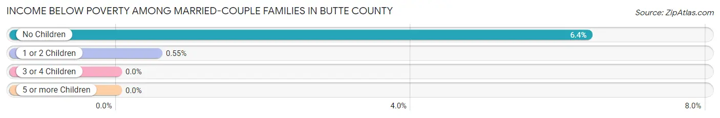 Income Below Poverty Among Married-Couple Families in Butte County