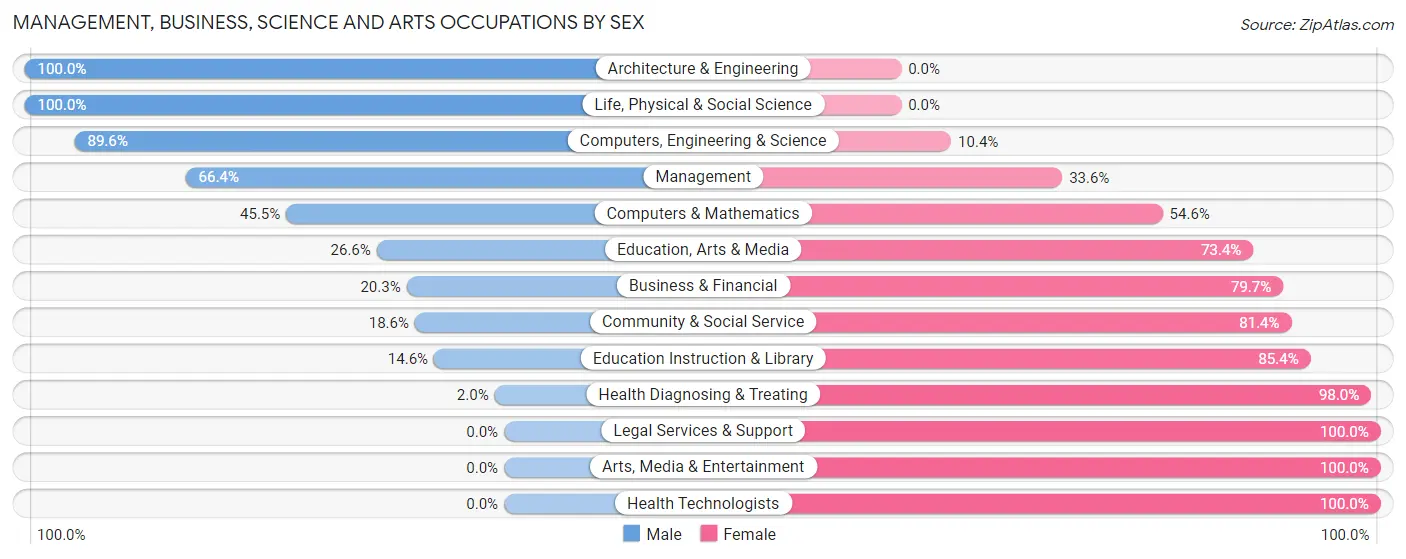 Management, Business, Science and Arts Occupations by Sex in Butte County