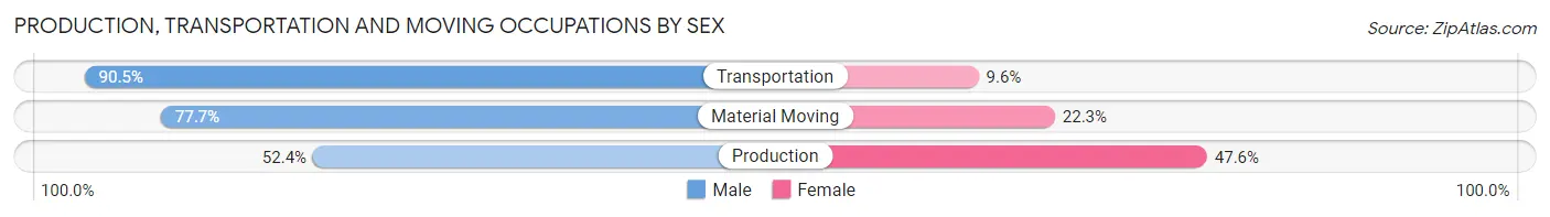 Production, Transportation and Moving Occupations by Sex in Butte County