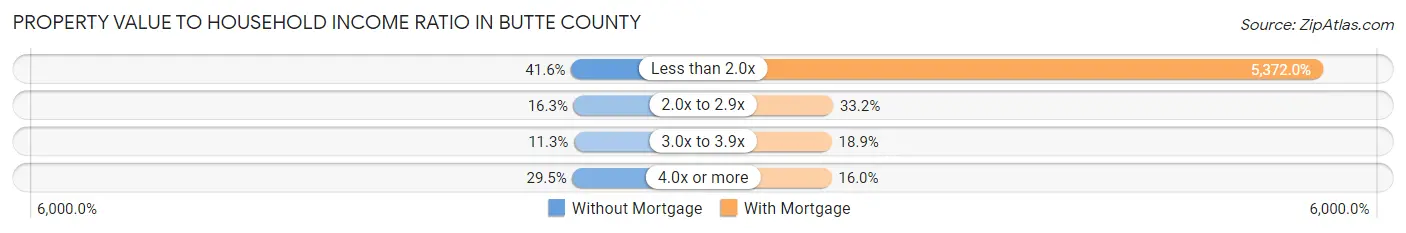 Property Value to Household Income Ratio in Butte County
