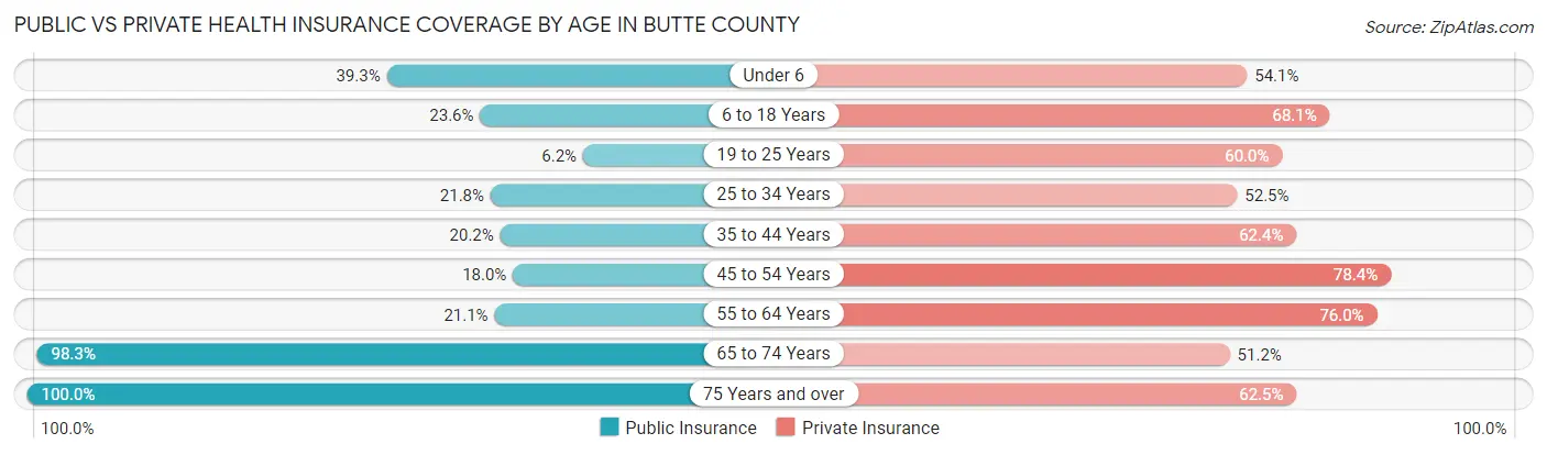Public vs Private Health Insurance Coverage by Age in Butte County