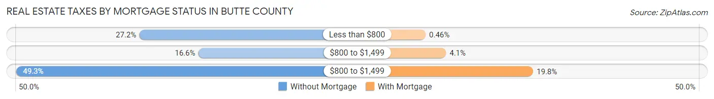 Real Estate Taxes by Mortgage Status in Butte County