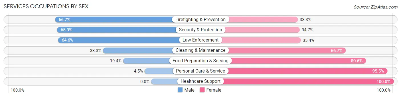 Services Occupations by Sex in Butte County