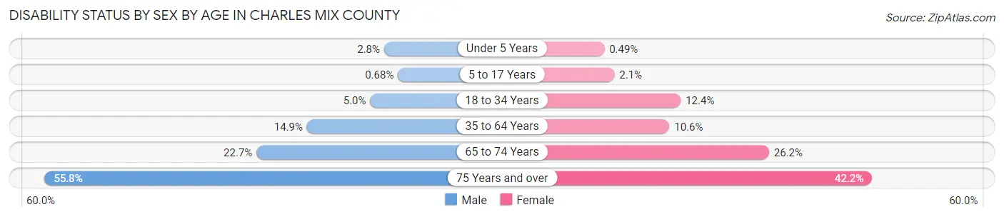 Disability Status by Sex by Age in Charles Mix County