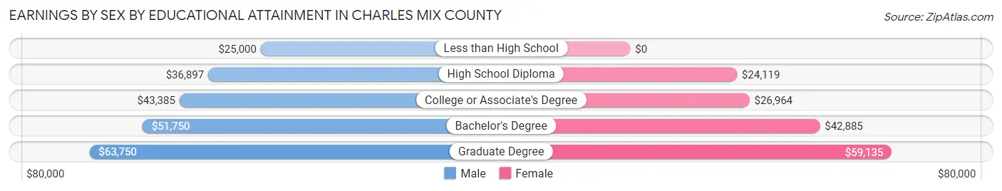 Earnings by Sex by Educational Attainment in Charles Mix County