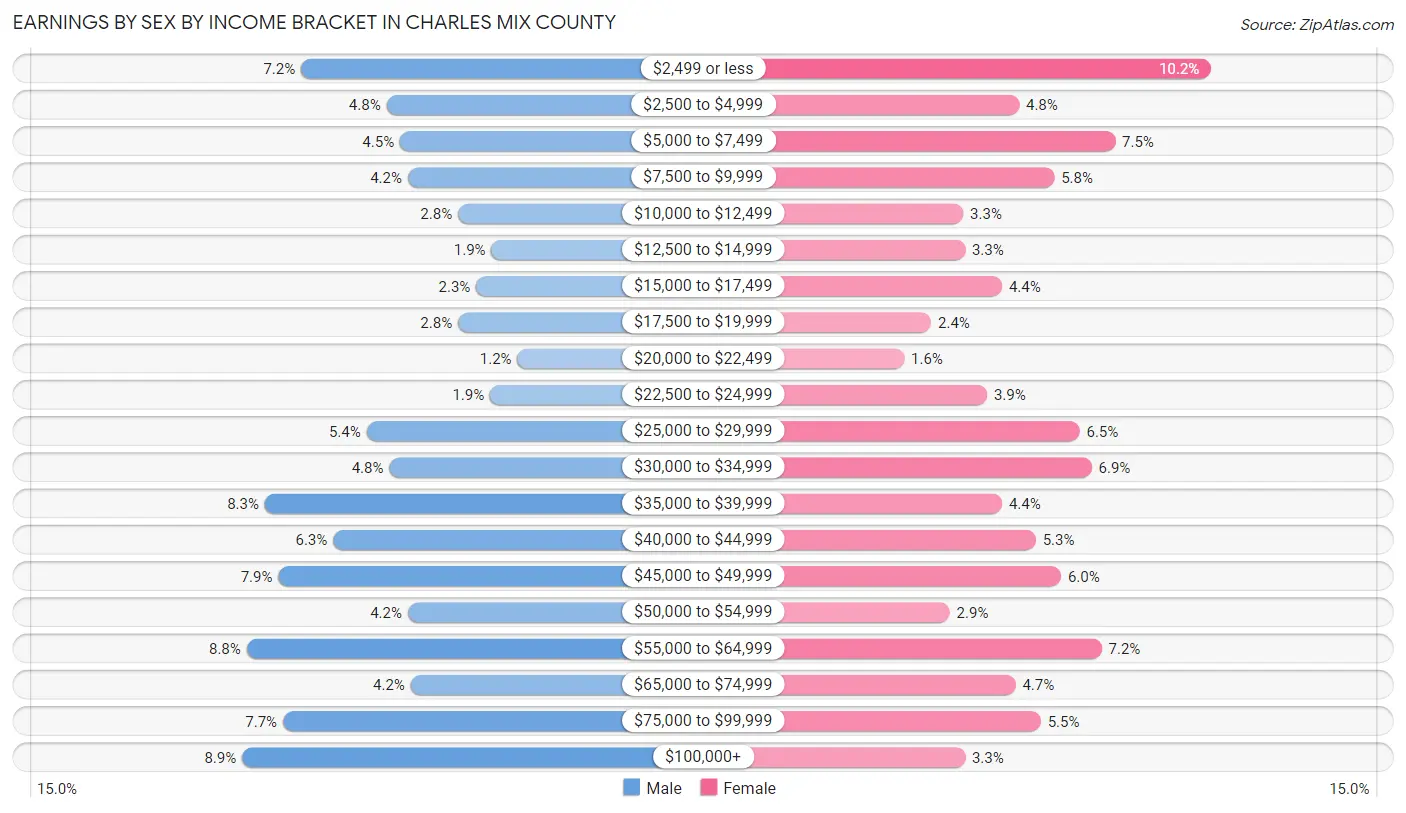Earnings by Sex by Income Bracket in Charles Mix County