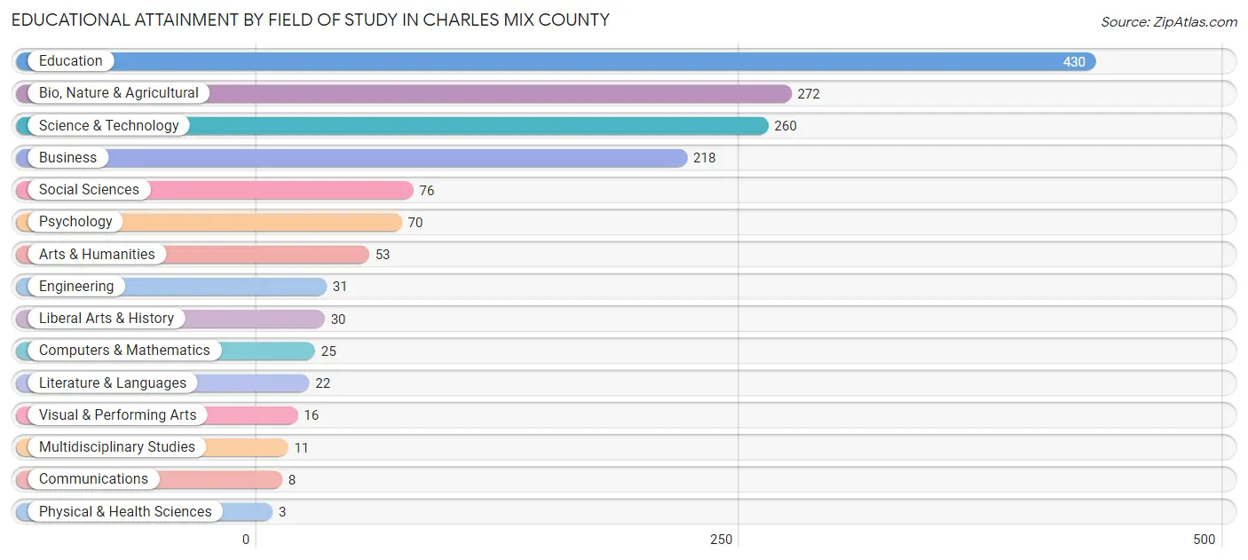 Educational Attainment by Field of Study in Charles Mix County