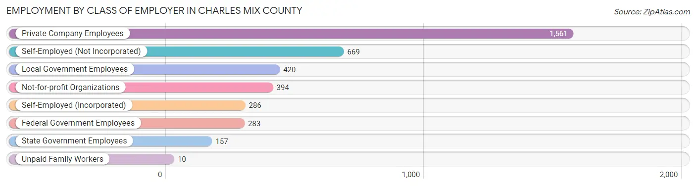 Employment by Class of Employer in Charles Mix County
