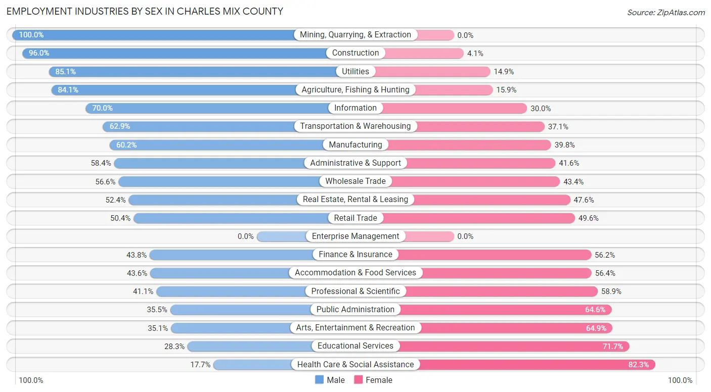 Employment Industries by Sex in Charles Mix County