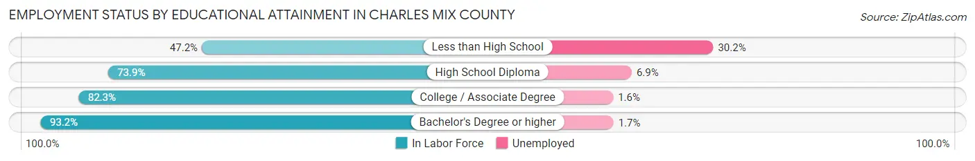 Employment Status by Educational Attainment in Charles Mix County