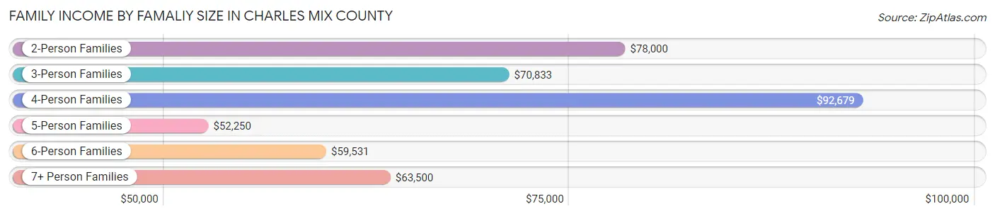 Family Income by Famaliy Size in Charles Mix County