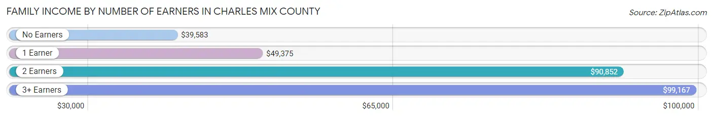 Family Income by Number of Earners in Charles Mix County
