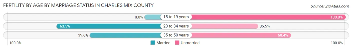 Female Fertility by Age by Marriage Status in Charles Mix County