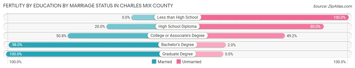 Female Fertility by Education by Marriage Status in Charles Mix County