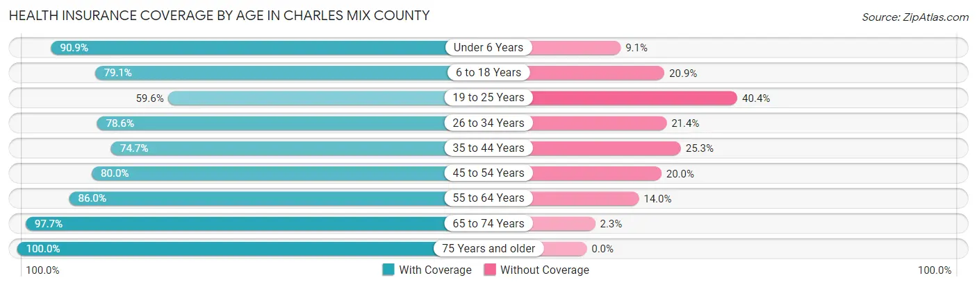 Health Insurance Coverage by Age in Charles Mix County