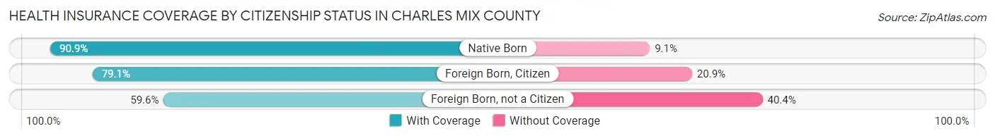 Health Insurance Coverage by Citizenship Status in Charles Mix County