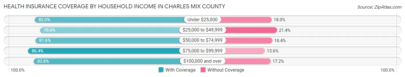 Health Insurance Coverage by Household Income in Charles Mix County