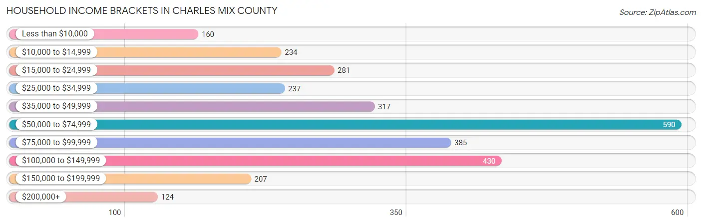 Household Income Brackets in Charles Mix County