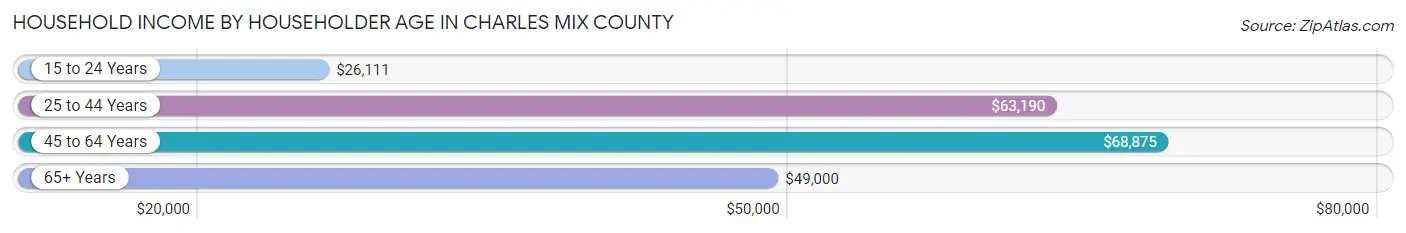 Household Income by Householder Age in Charles Mix County