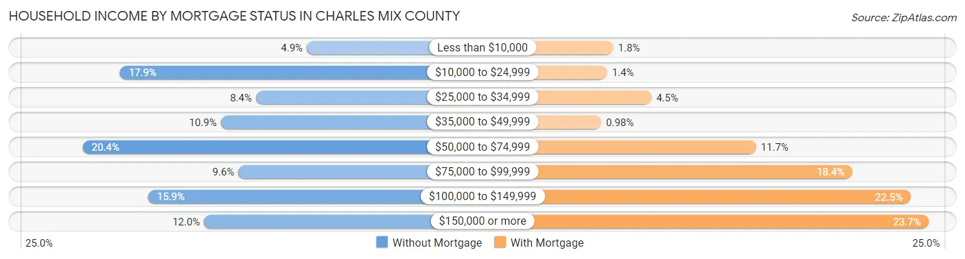 Household Income by Mortgage Status in Charles Mix County
