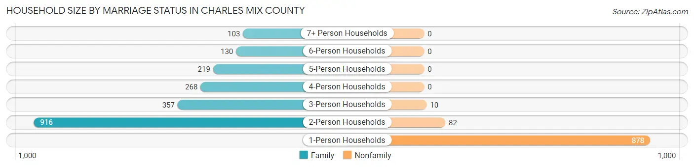 Household Size by Marriage Status in Charles Mix County