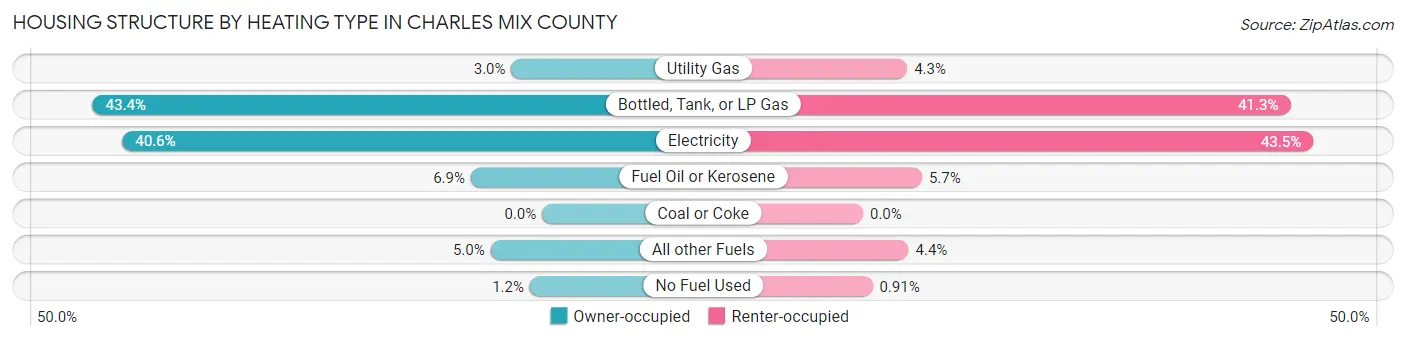 Housing Structure by Heating Type in Charles Mix County