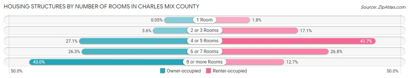 Housing Structures by Number of Rooms in Charles Mix County
