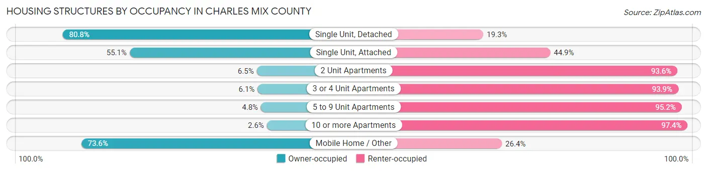 Housing Structures by Occupancy in Charles Mix County