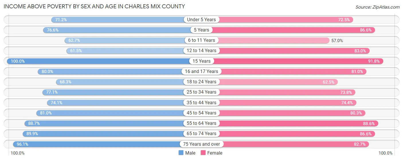 Income Above Poverty by Sex and Age in Charles Mix County