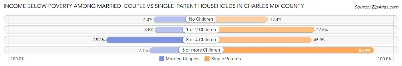 Income Below Poverty Among Married-Couple vs Single-Parent Households in Charles Mix County