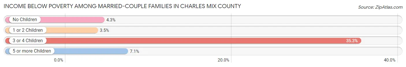 Income Below Poverty Among Married-Couple Families in Charles Mix County