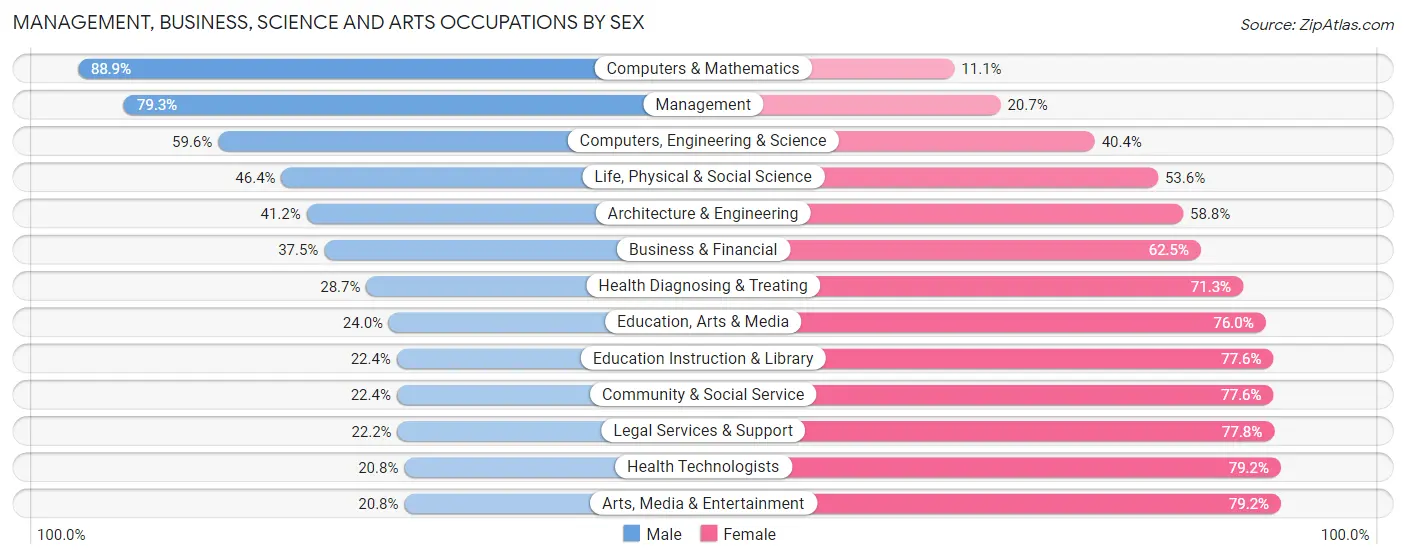 Management, Business, Science and Arts Occupations by Sex in Charles Mix County