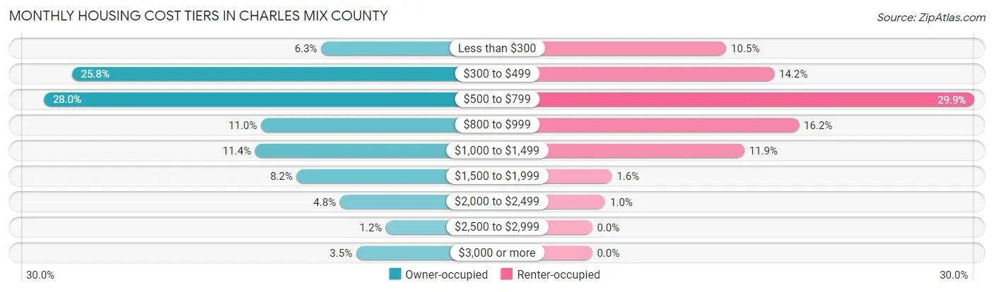 Monthly Housing Cost Tiers in Charles Mix County