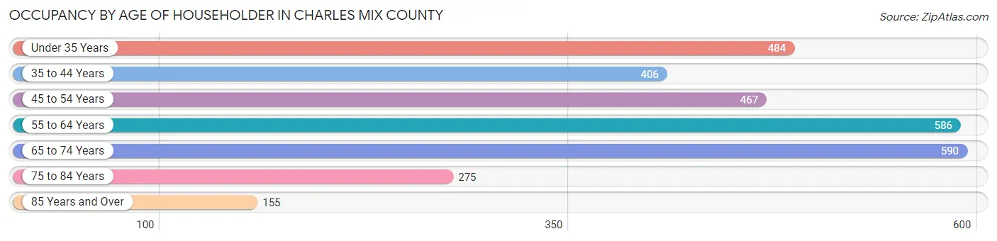 Occupancy by Age of Householder in Charles Mix County