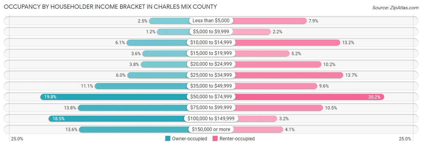 Occupancy by Householder Income Bracket in Charles Mix County