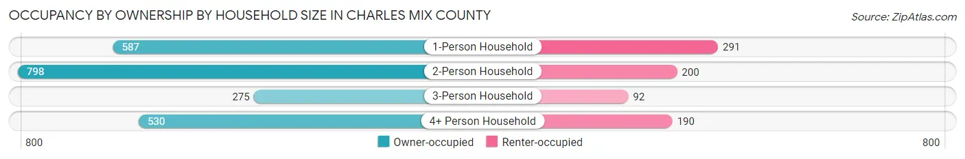 Occupancy by Ownership by Household Size in Charles Mix County