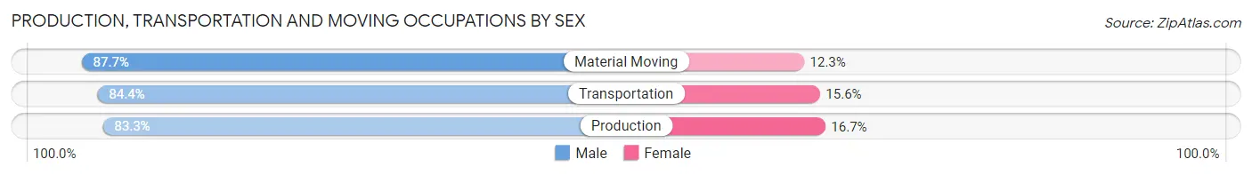 Production, Transportation and Moving Occupations by Sex in Charles Mix County