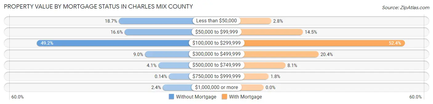 Property Value by Mortgage Status in Charles Mix County