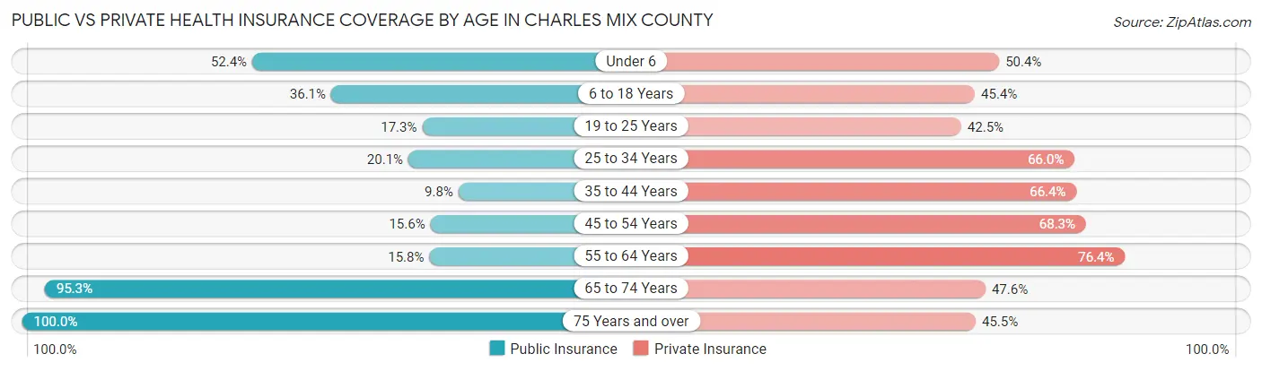 Public vs Private Health Insurance Coverage by Age in Charles Mix County