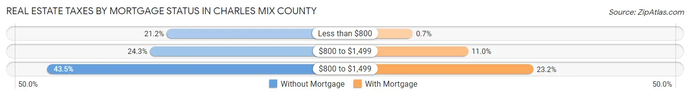 Real Estate Taxes by Mortgage Status in Charles Mix County