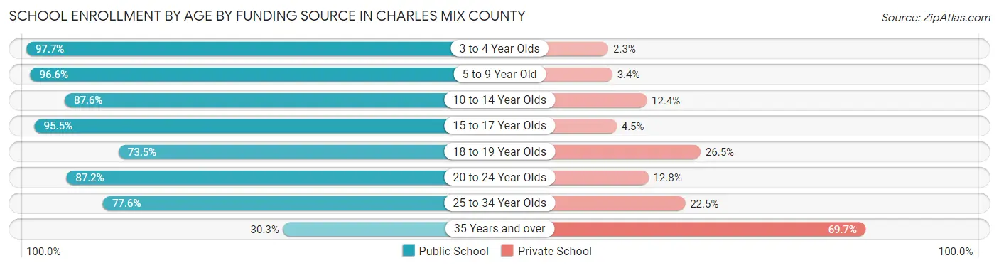 School Enrollment by Age by Funding Source in Charles Mix County