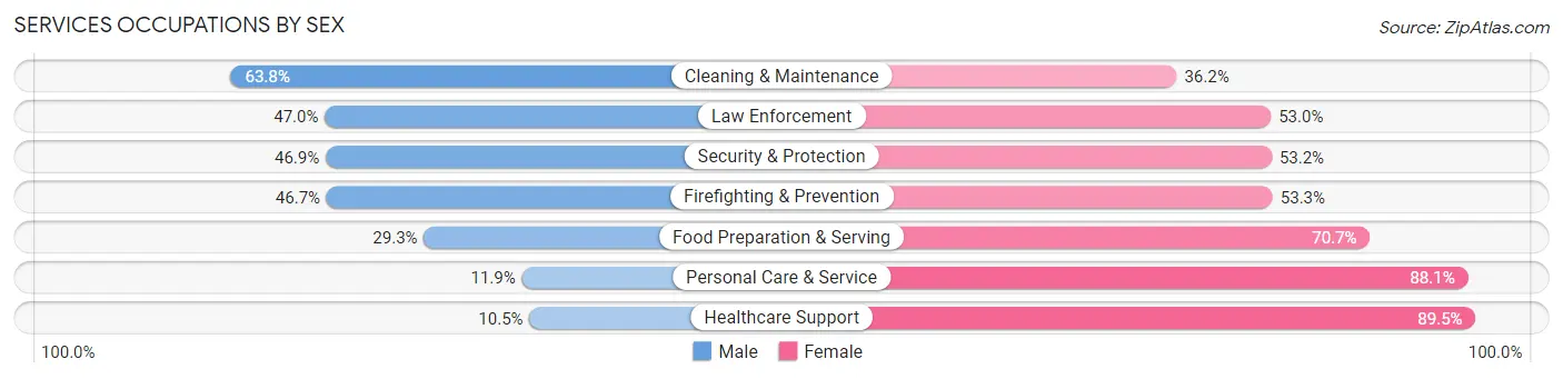 Services Occupations by Sex in Charles Mix County