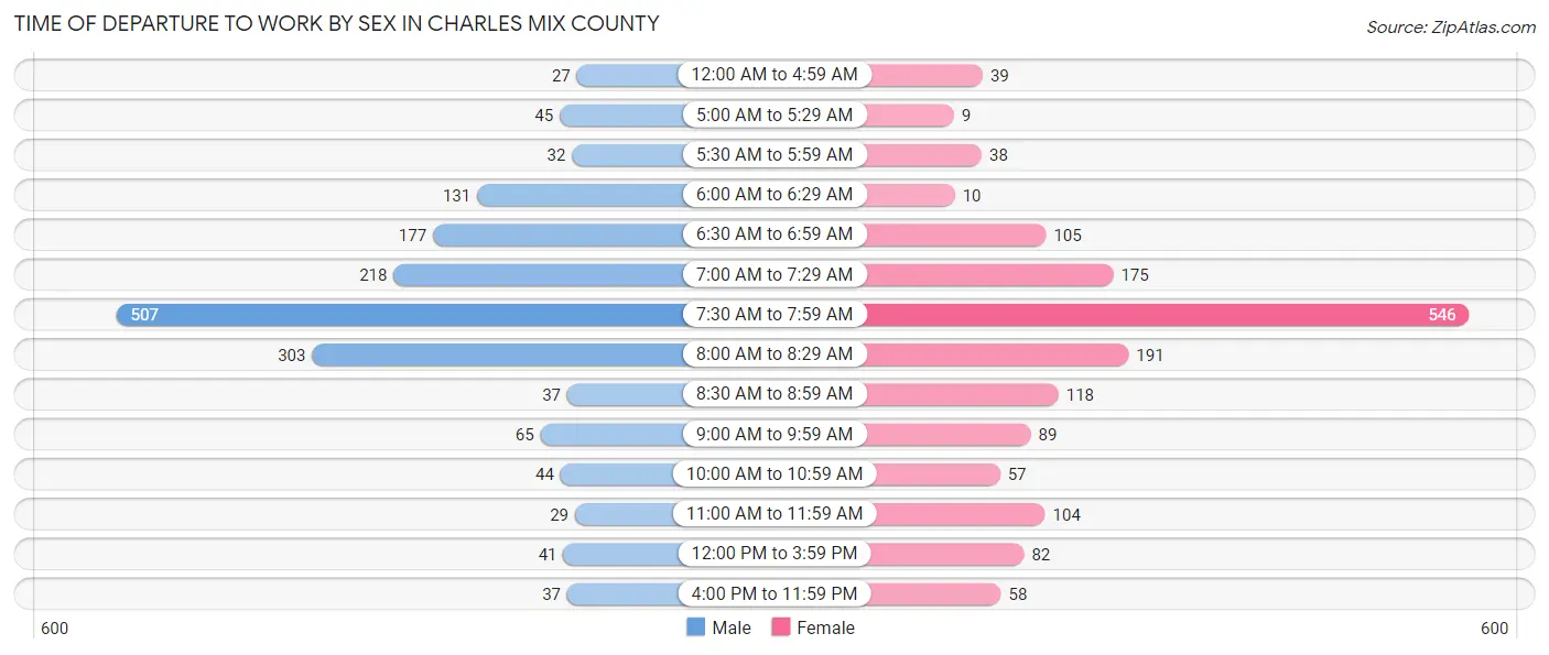 Time of Departure to Work by Sex in Charles Mix County