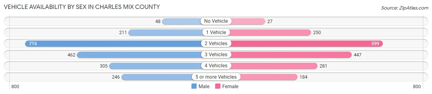 Vehicle Availability by Sex in Charles Mix County