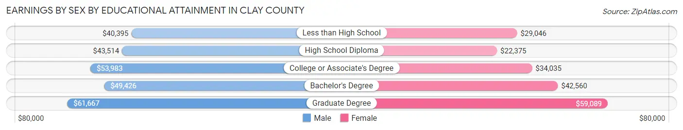 Earnings by Sex by Educational Attainment in Clay County