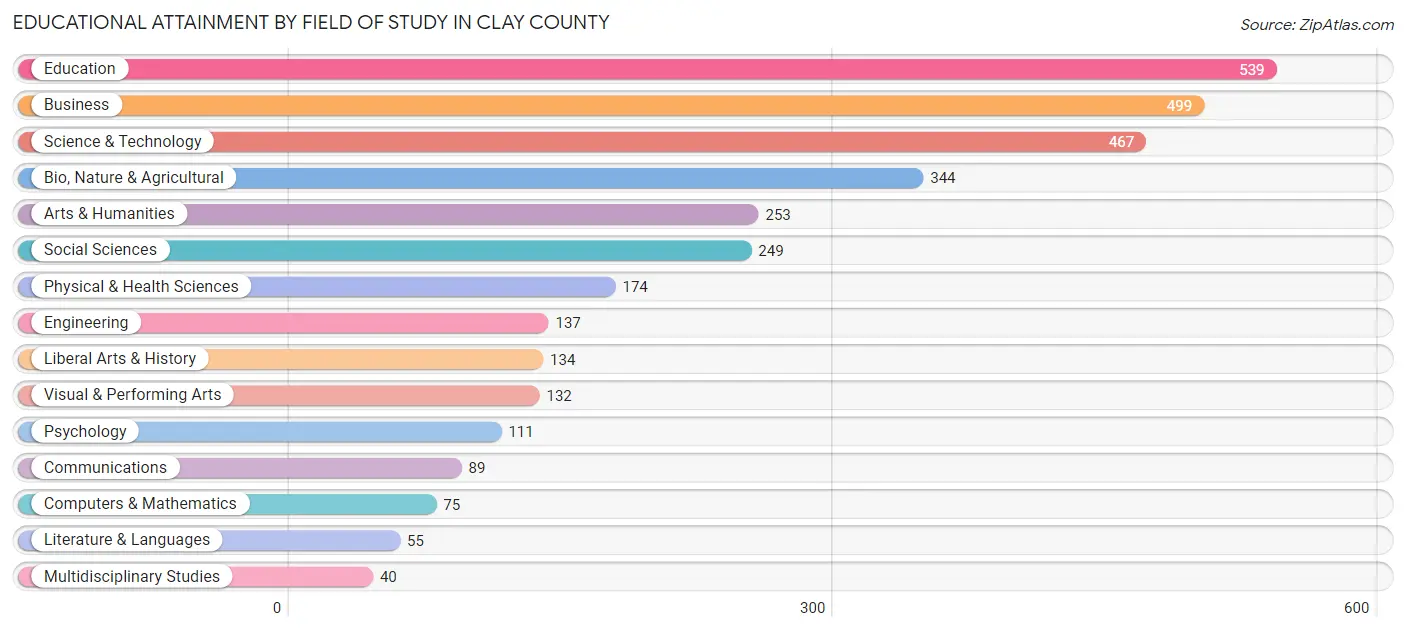 Educational Attainment by Field of Study in Clay County