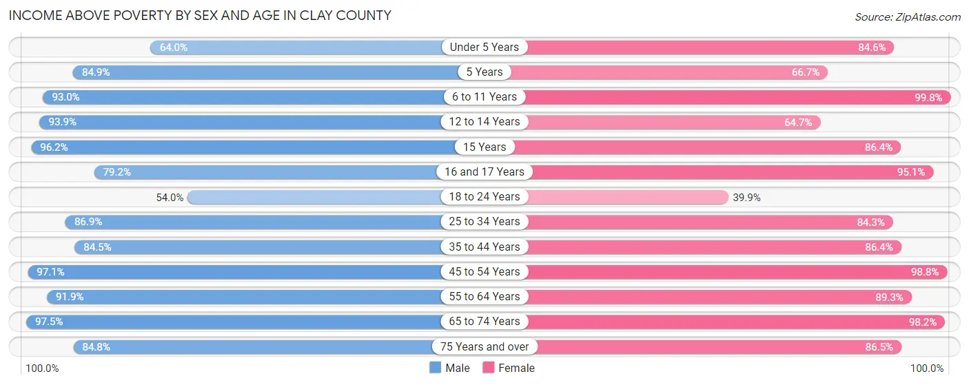 Income Above Poverty by Sex and Age in Clay County