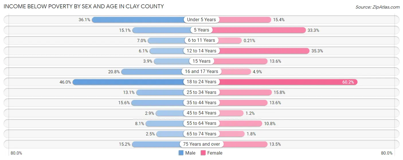 Income Below Poverty by Sex and Age in Clay County