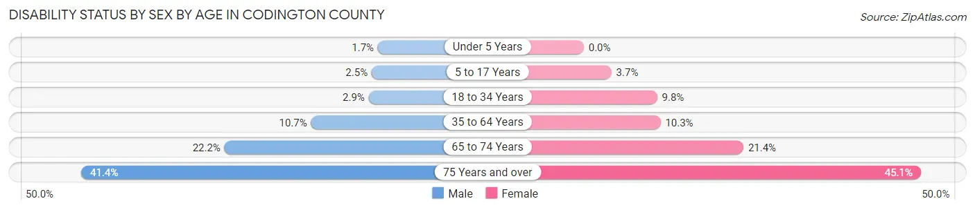Disability Status by Sex by Age in Codington County